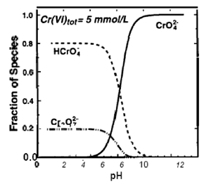 Figure 1. Distribution of Cr(VI) species as a function of pH