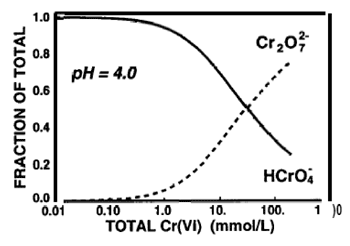 Figure 2. Fraction of HCrO4- and Cr2O7-2 at pH 4 as a function of total Cr(VI) concentration.