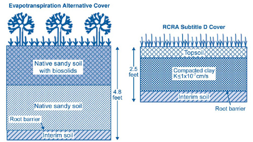 Figure 1. The ET cover system tested at the MCLB relies on water-storage capacity of the vegetated soil layer, rather than the low hydraulic-conductivity materials used in conventional covers, to serve as a water percolation barrier.