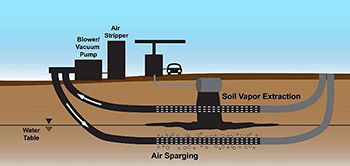 Schematic of an SVE/Air Sparging System that Incorporates Horizontal Wells